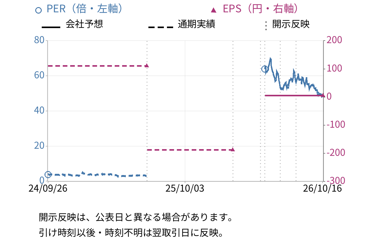 日産自動車 (7201) のEPS・PER推移チャート