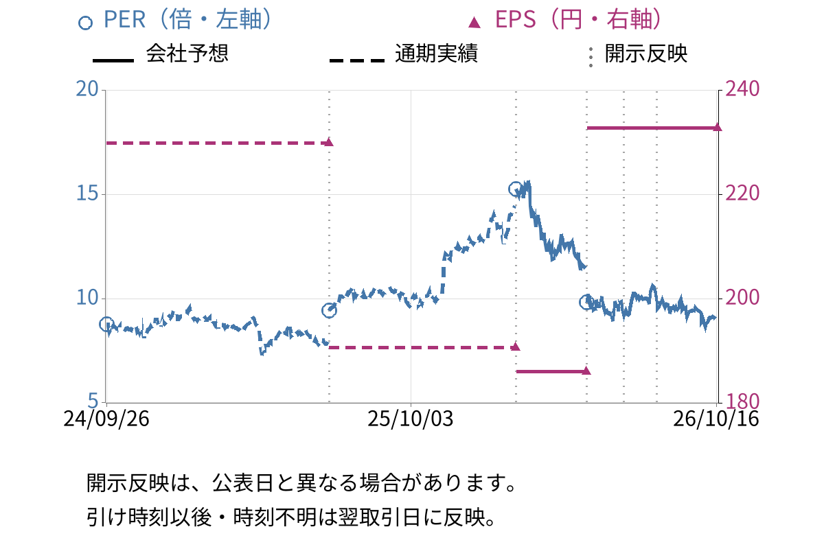 いすゞ自動車 (7202) のEPS・PER推移チャート