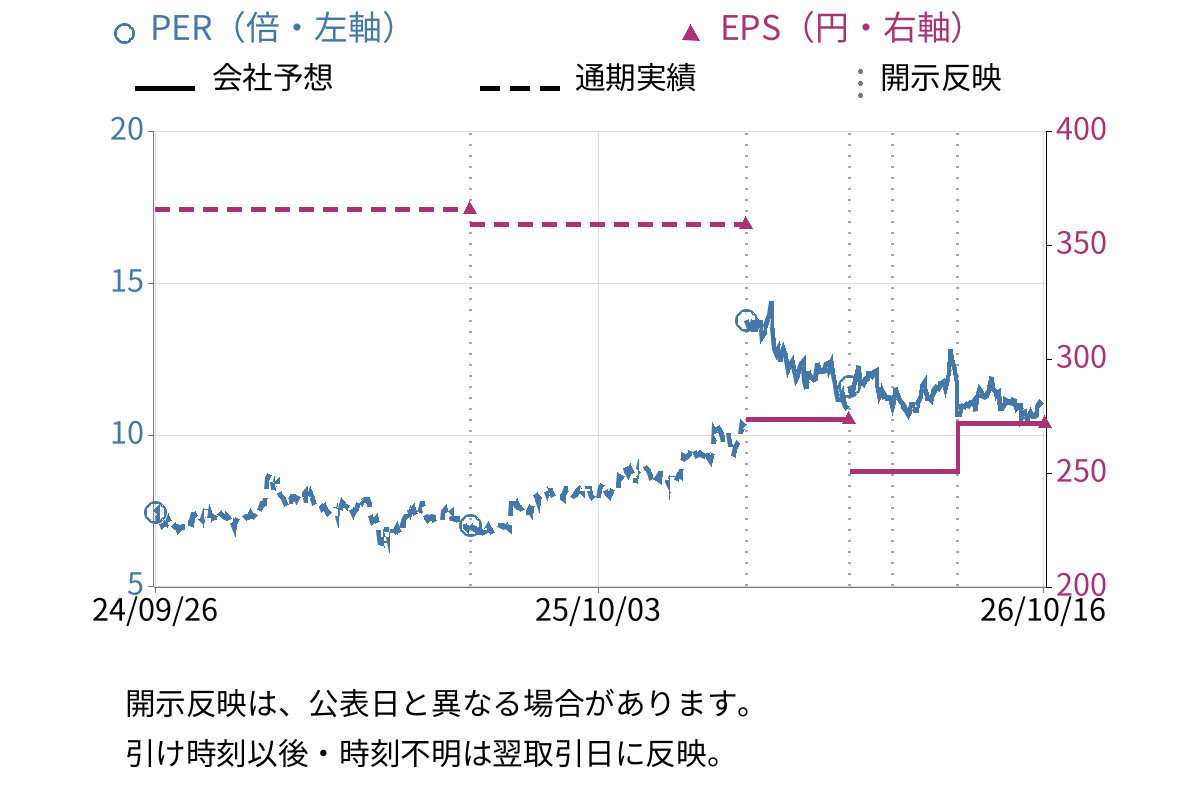 トヨタ自動車 (7203) のEPS・PER推移チャート