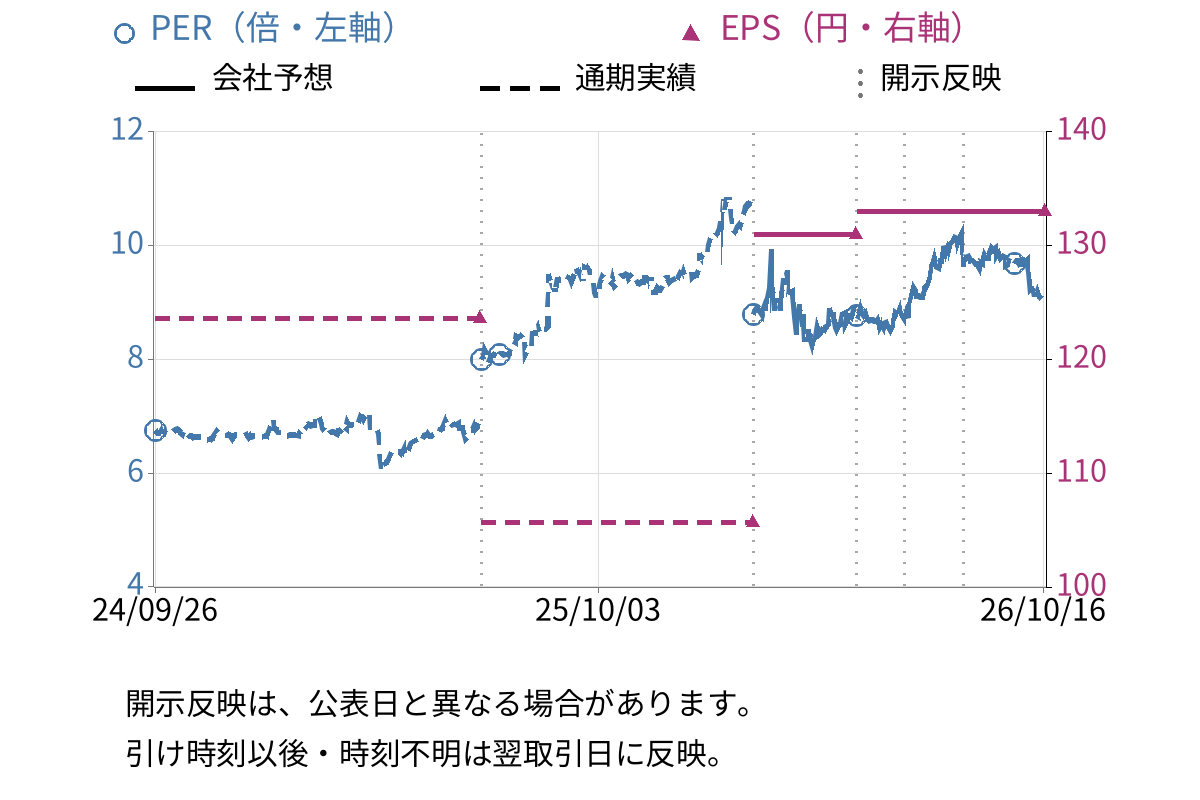 カネミツ (7208) のEPS・PER推移チャート
