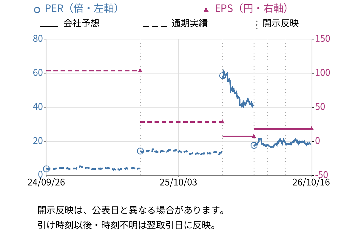 三菱自動車工業 (7211) のEPS・PER推移チャート