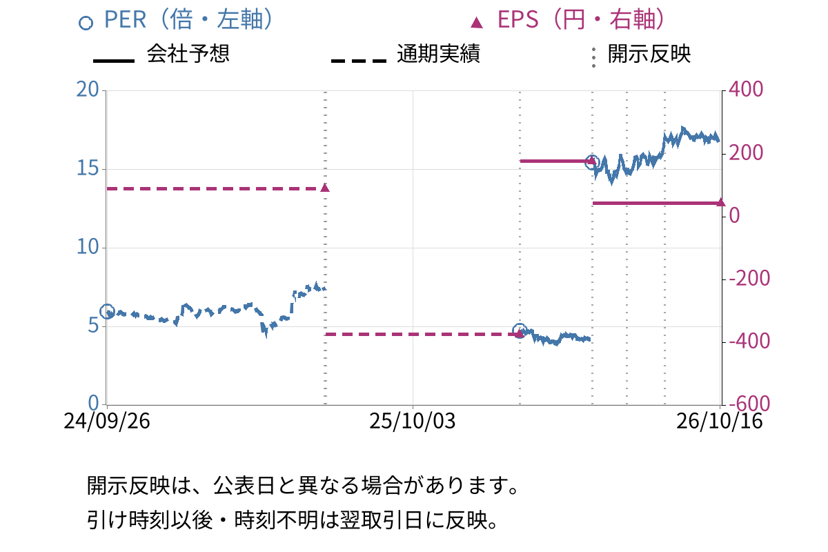 エフテック (7212) のEPS・PER推移チャート