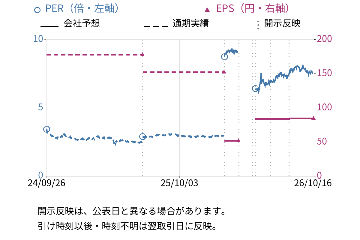 レシップホールディングス (7213) のEPS・PER推移チャート