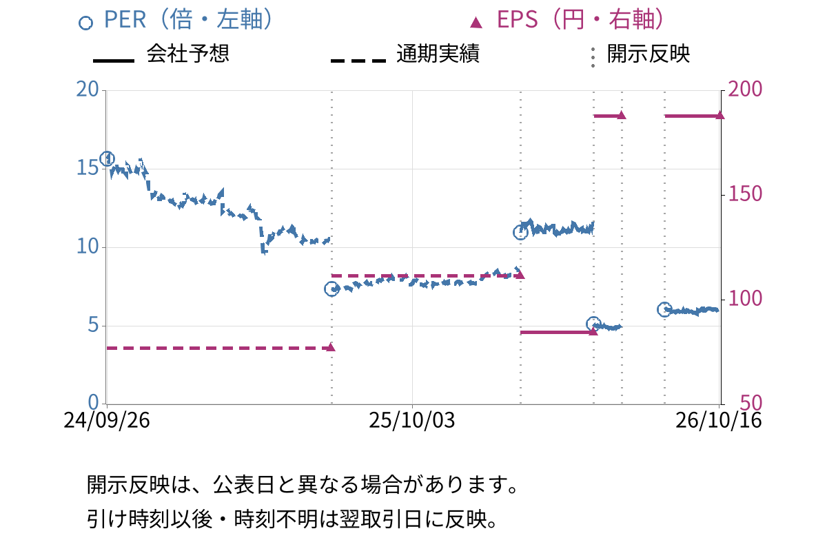 ＧＭＢ (7214) のEPS・PER推移チャート