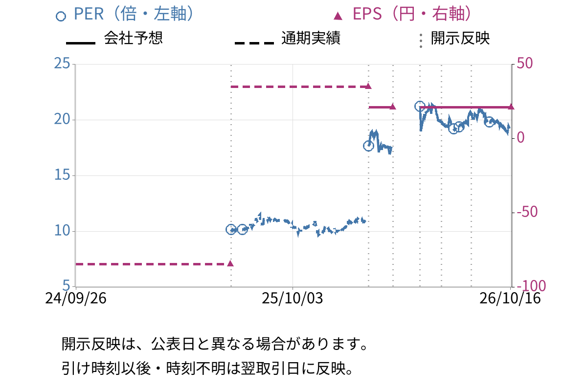 ファルテック (7215) のEPS・PER推移チャート