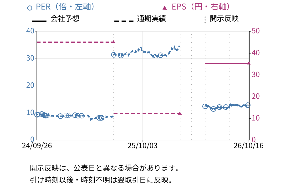 テイン (7217) のEPS・PER推移チャート