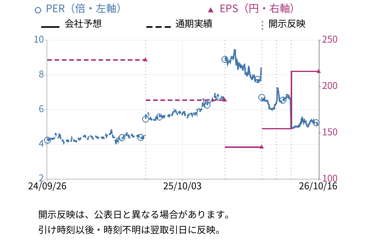 田中精密工業 (7218) のEPS・PER推移チャート