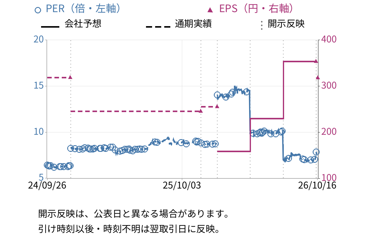 エッチ・ケー・エス (7219) のEPS・PER推移チャート