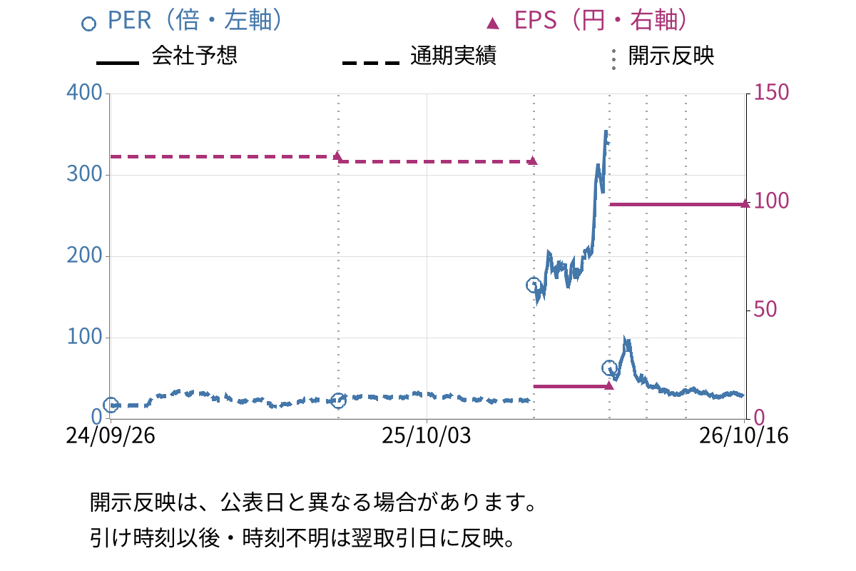 武蔵精密工業 (7220) のEPS・PER推移チャート