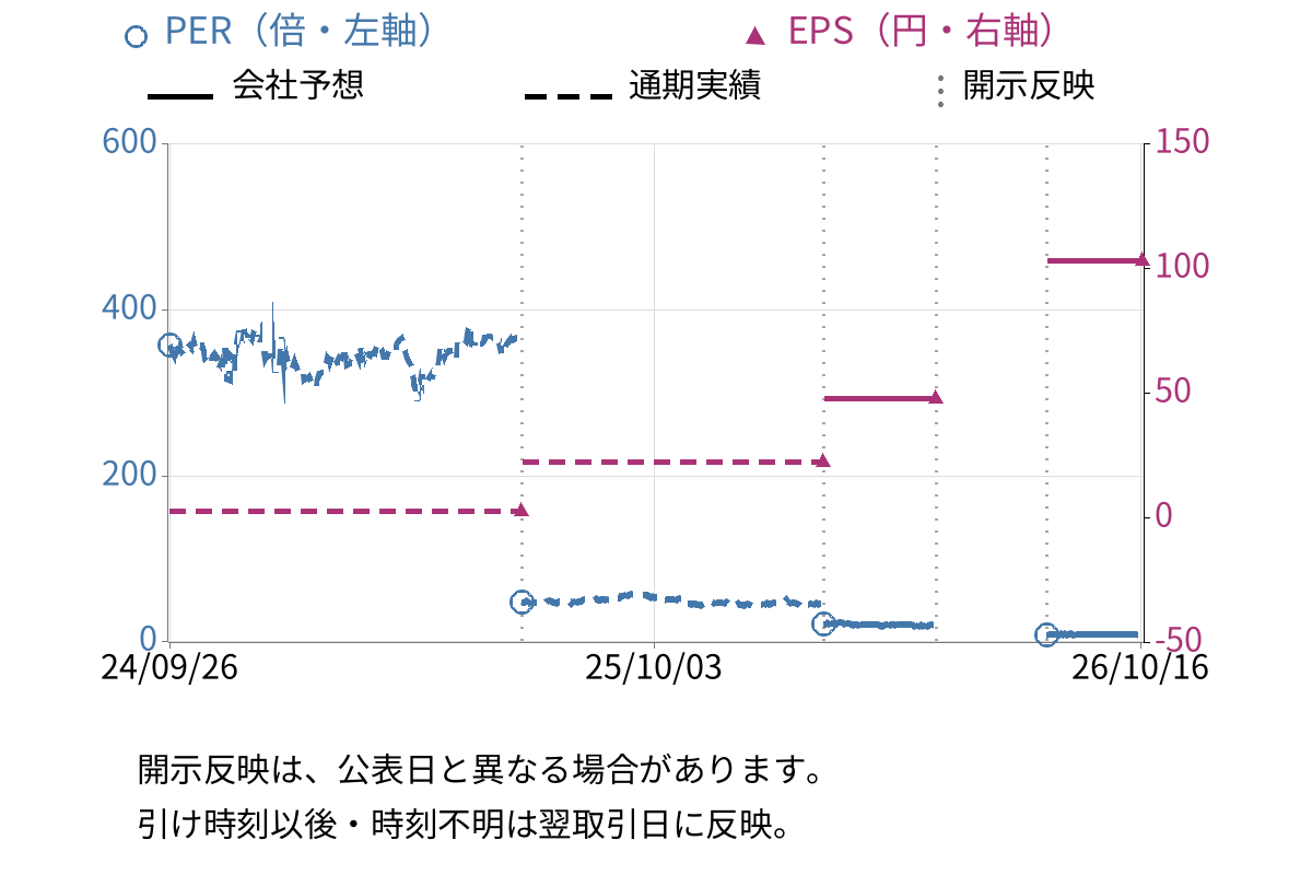 日産車体 (7222) のEPS・PER推移チャート