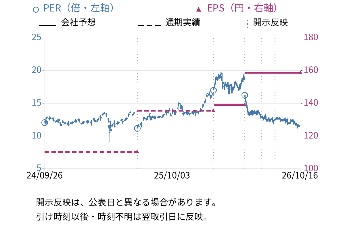 新明和工業 (7224) のEPS・PER推移チャート