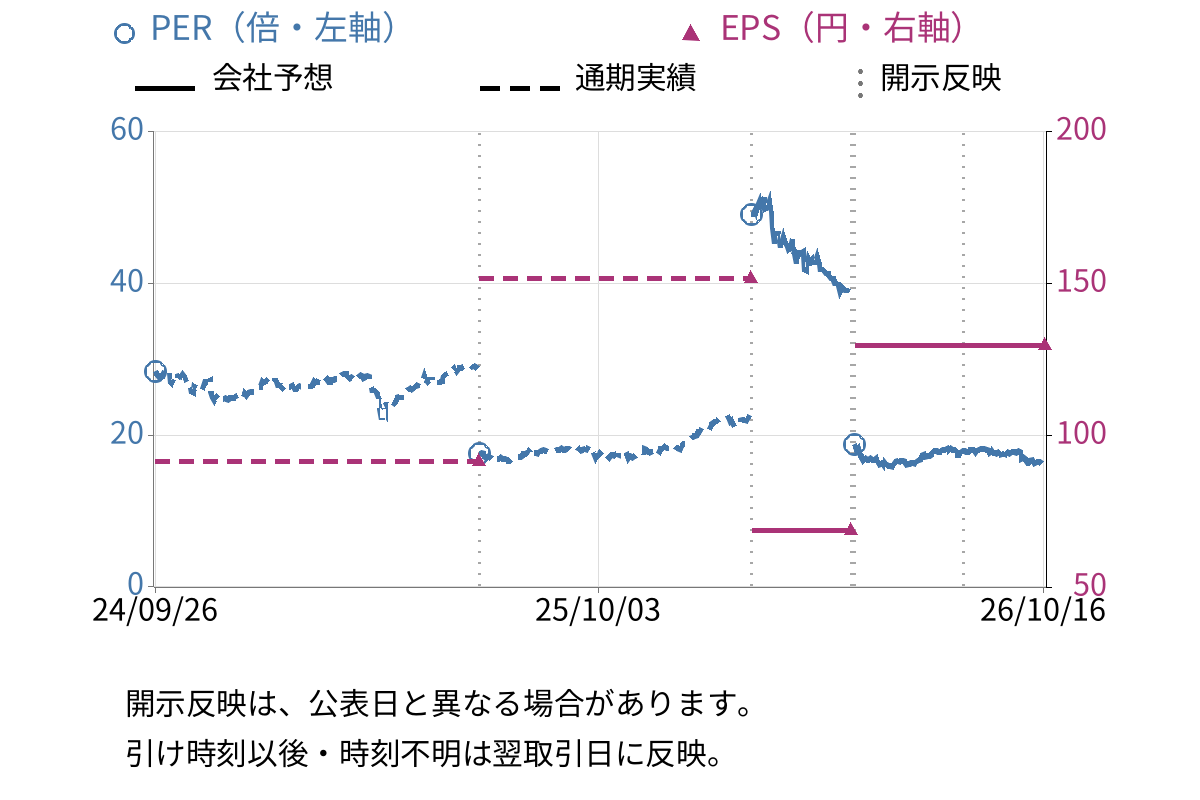 極東開発工業 (7226) のEPS・PER推移チャート
