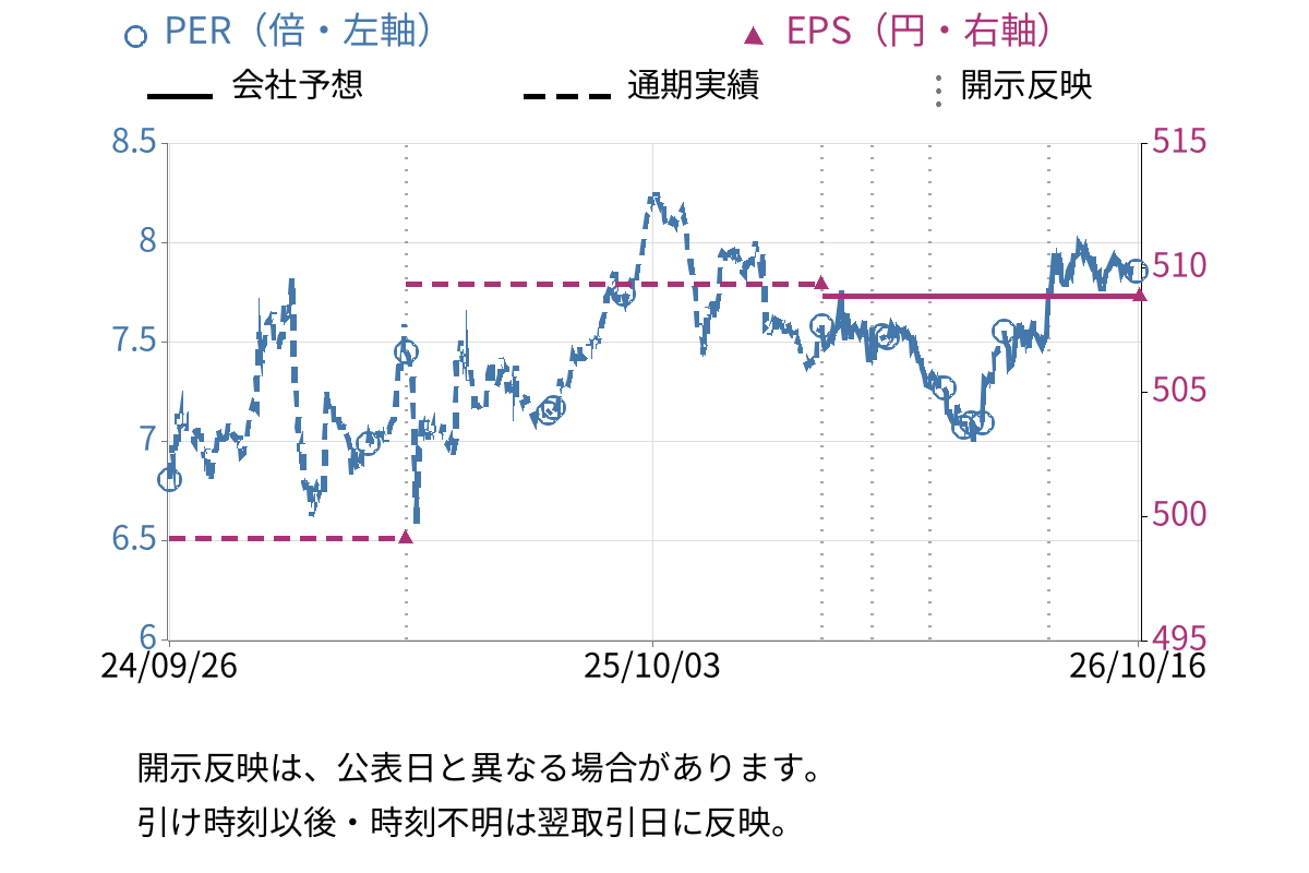 デイトナ (7228) のEPS・PER推移チャート