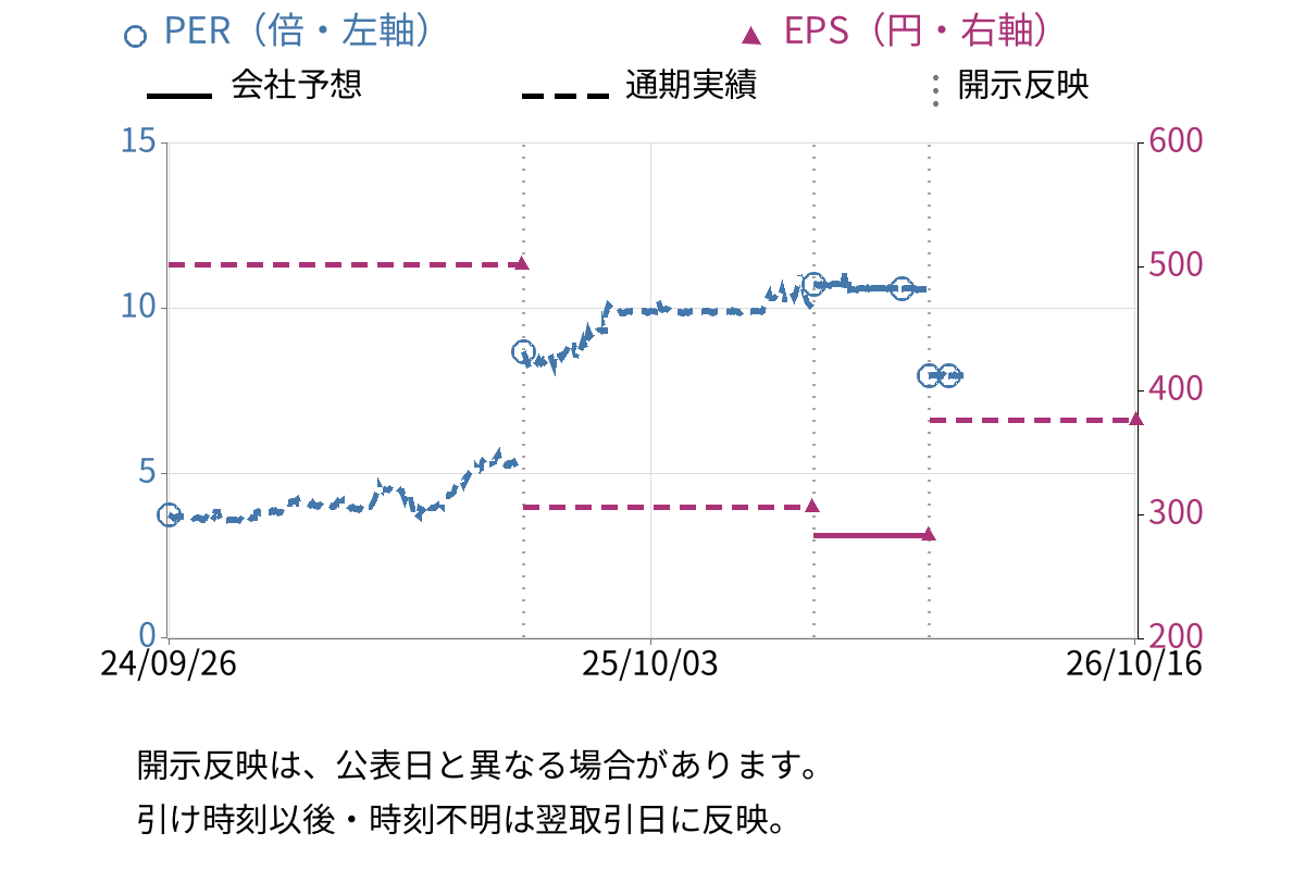 ユタカ技研 (7229) のEPS・PER推移チャート