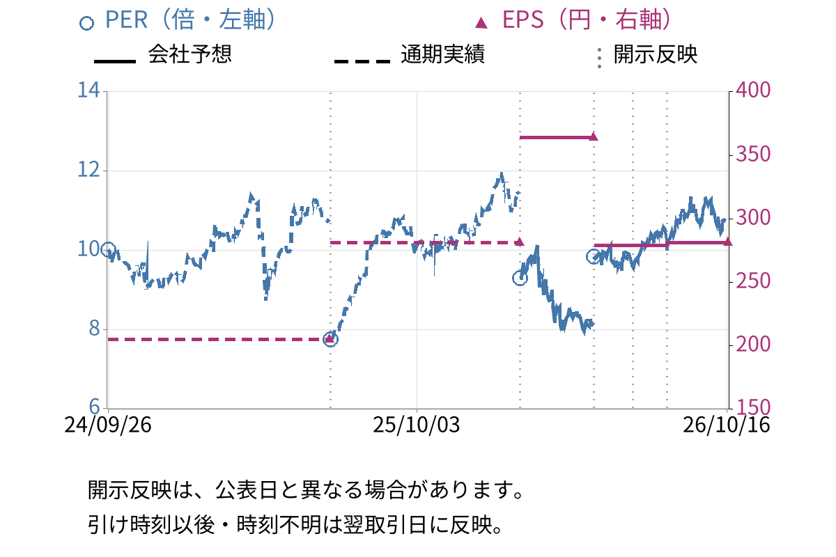 トピー工業 (7231) のEPS・PER推移チャート