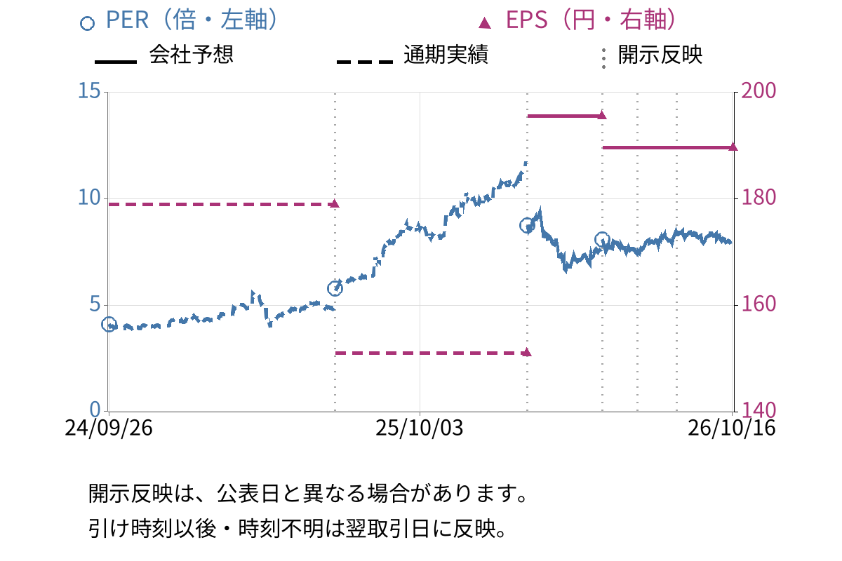 東京ラヂエーター製造 (7235) のEPS・PER推移チャート