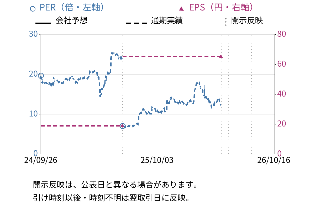 ティラド (7236) のEPS・PER推移チャート
