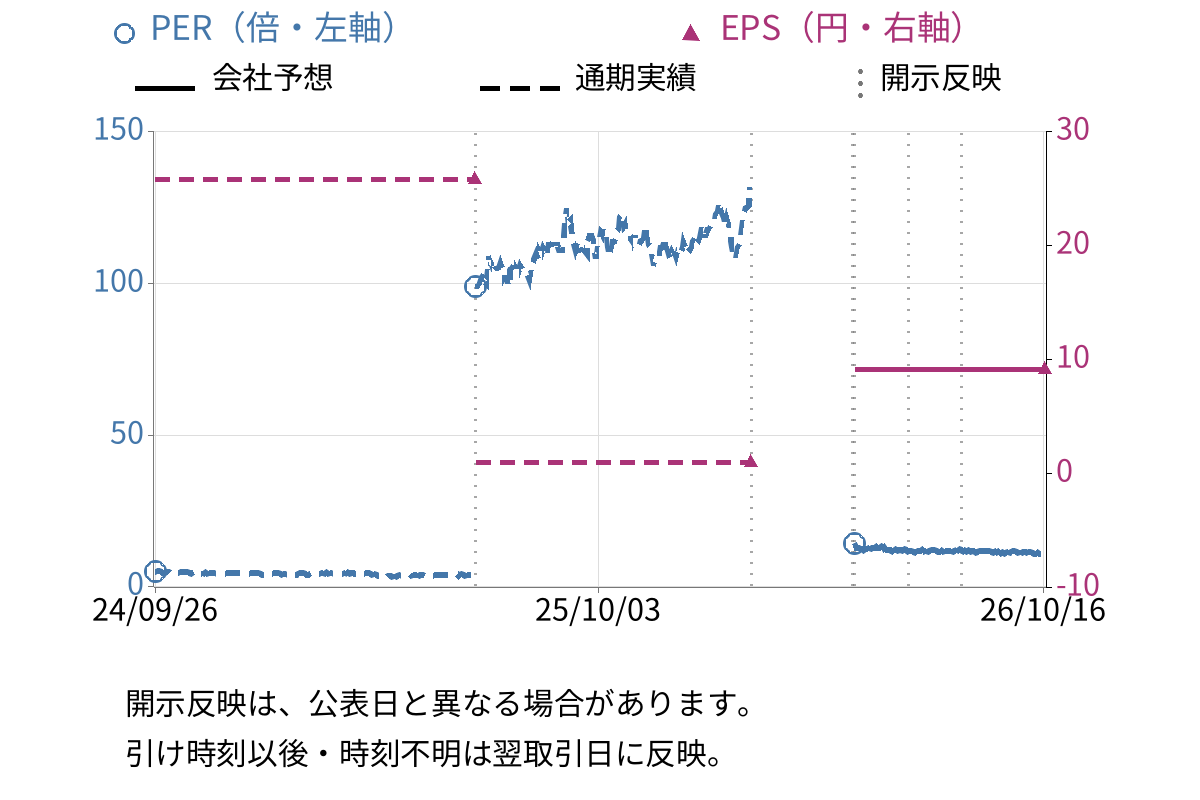 曙ブレーキ工業 (7238) のEPS・PER推移チャート