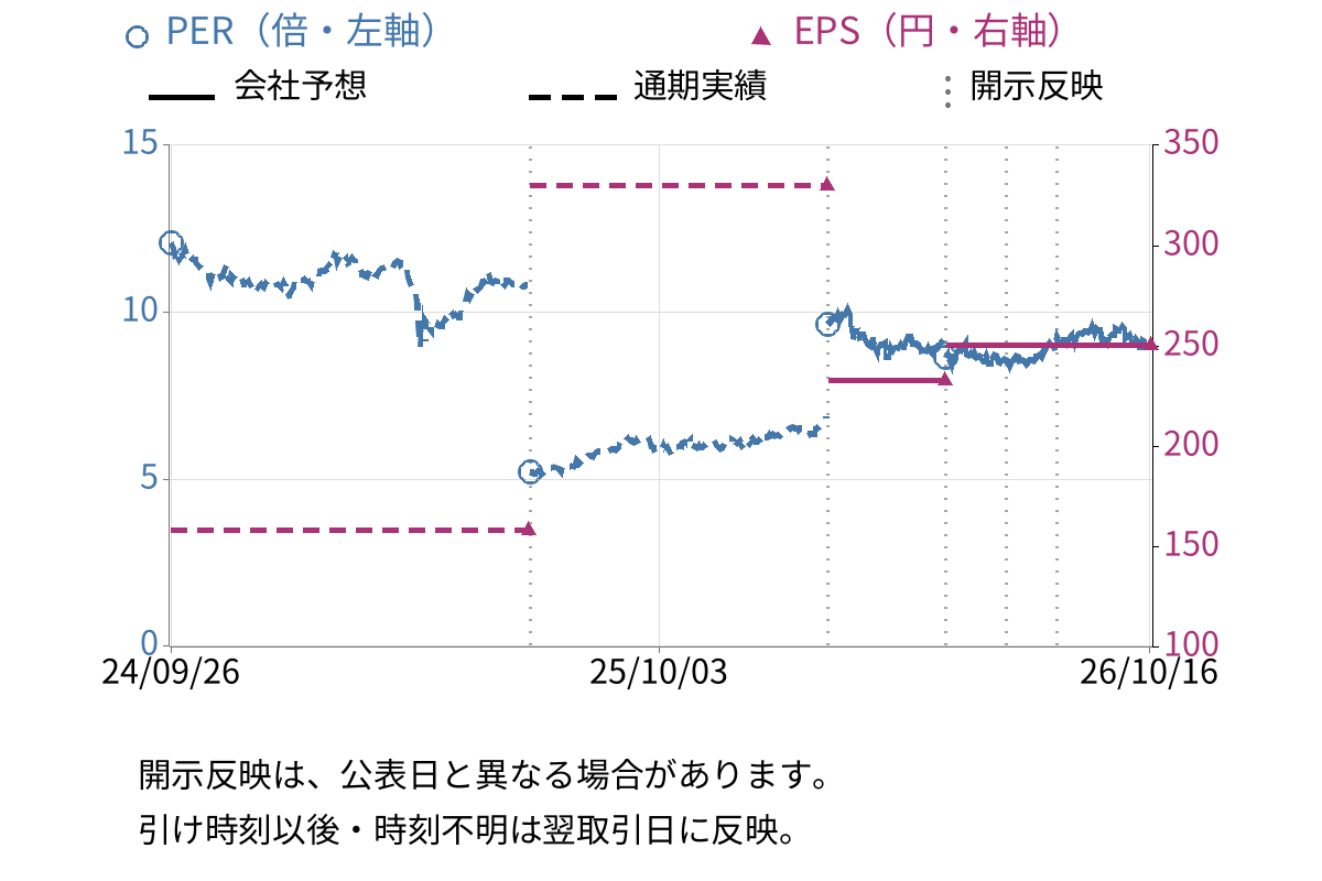 タチエス (7239) のEPS・PER推移チャート