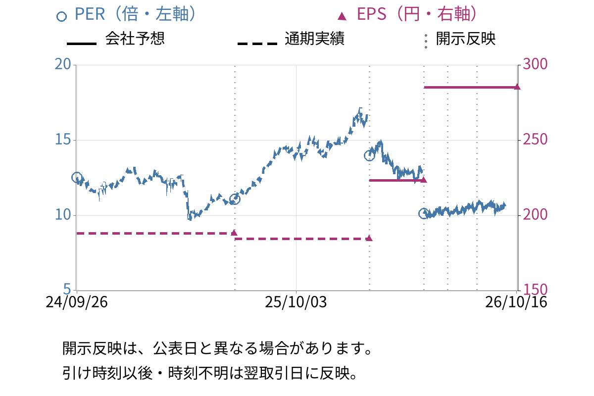 ＮＯＫ (7240) のEPS・PER推移チャート