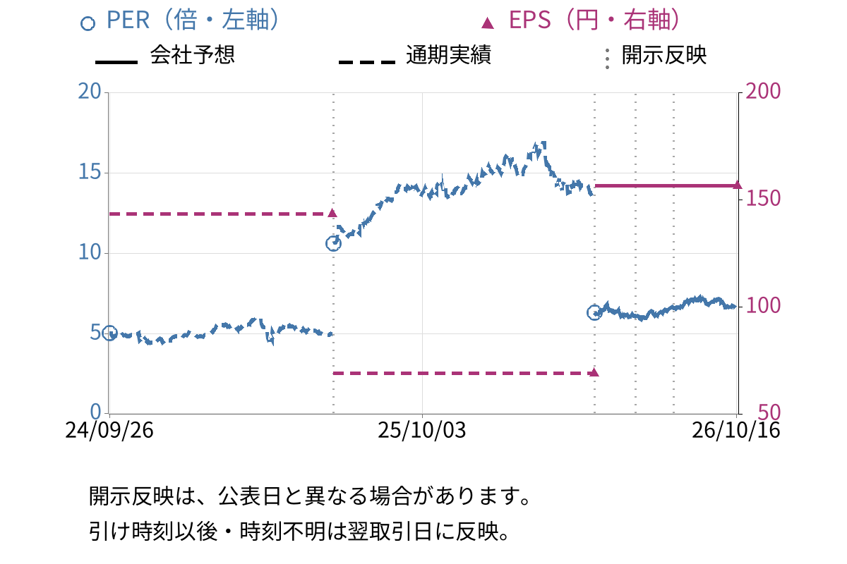 フタバ産業 (7241) のEPS・PER推移チャート