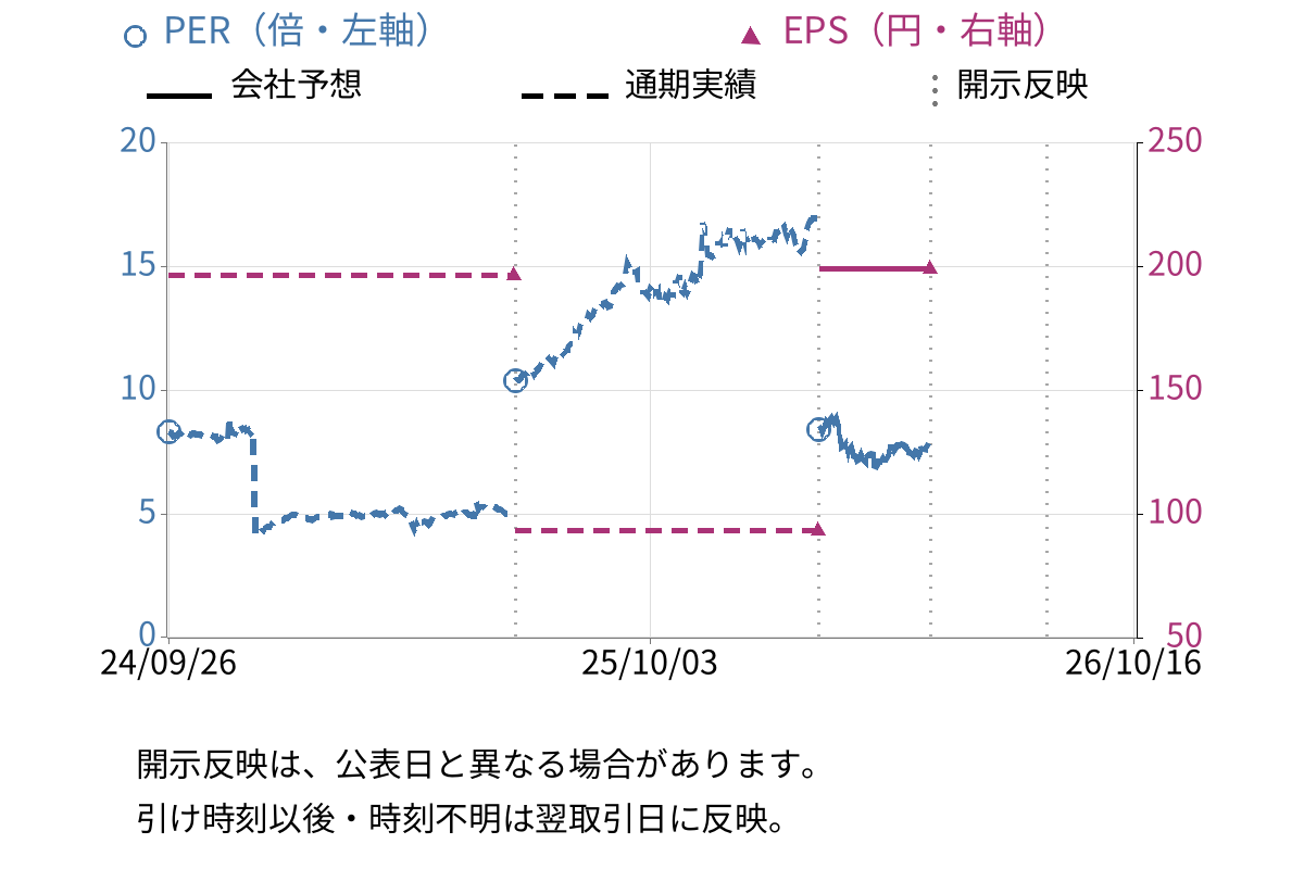 カヤバ (7242) のEPS・PER推移チャート