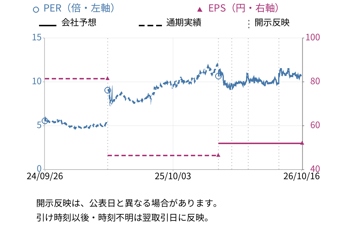 市光工業 (7244) のEPS・PER推移チャート