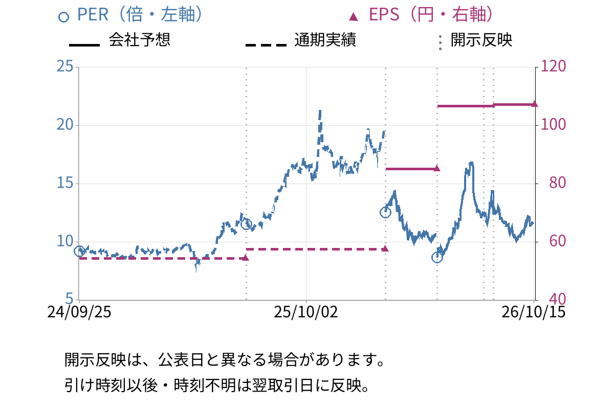 大同メタル工業 (7245) のEPS・PER推移チャート
