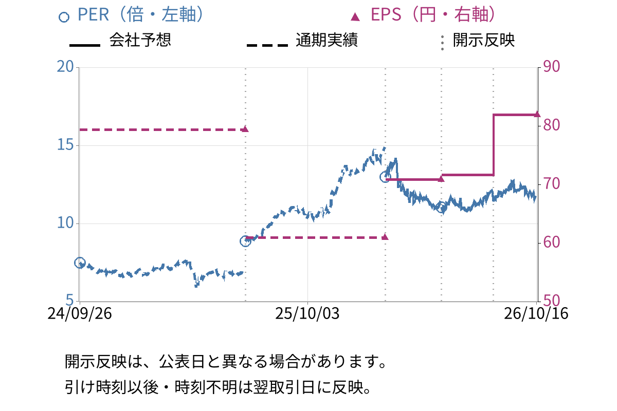 プレス工業 (7246) のEPS・PER推移チャート