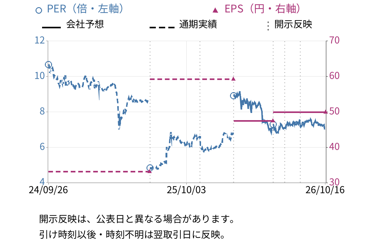 ミクニ (7247) のEPS・PER推移チャート