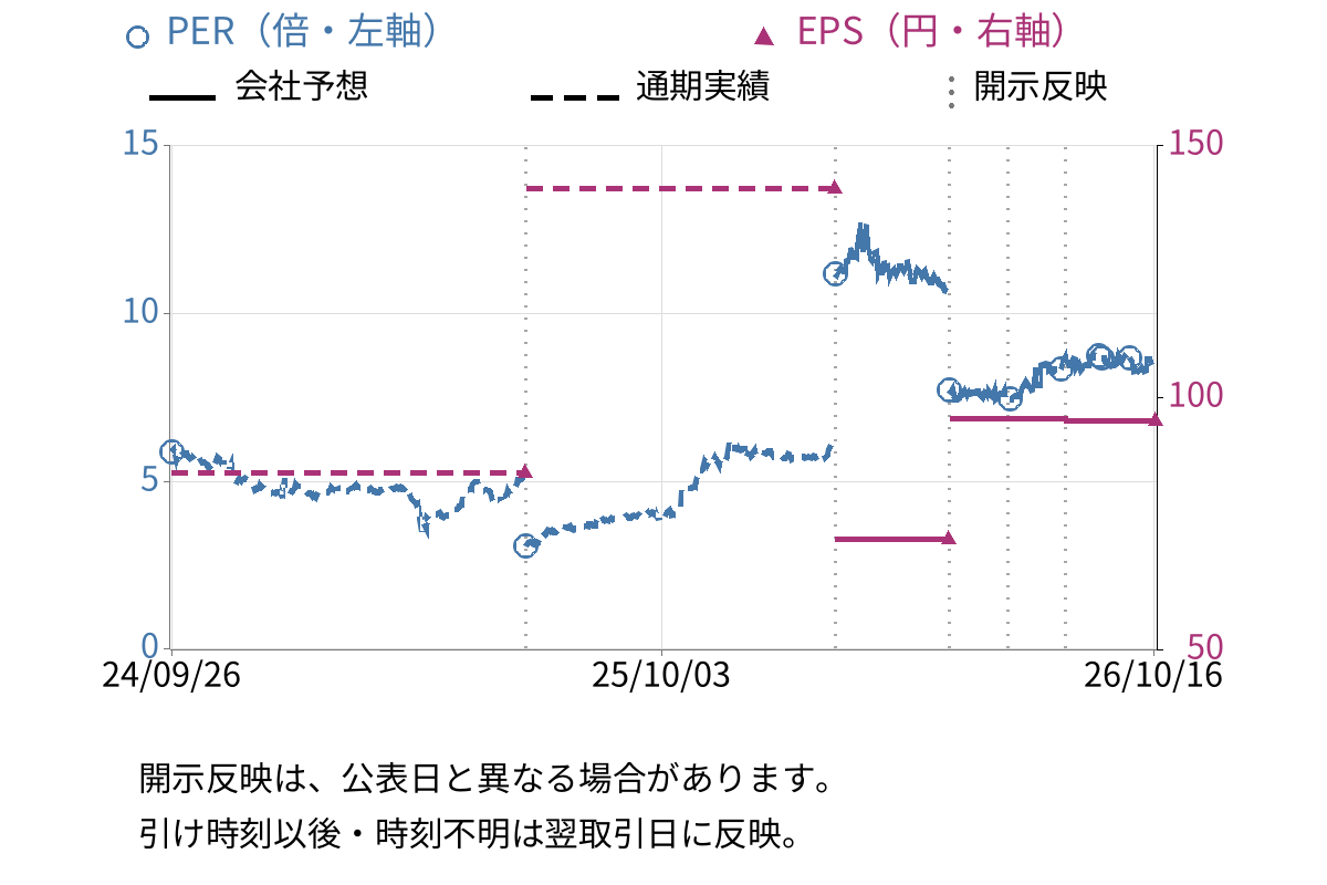 ユニバンス (7254) のEPS・PER推移チャート