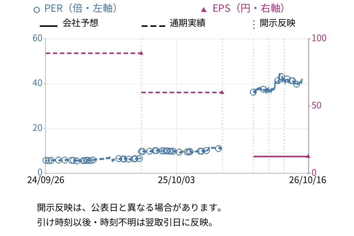 桜井製作所 (7255) のEPS・PER推移チャート