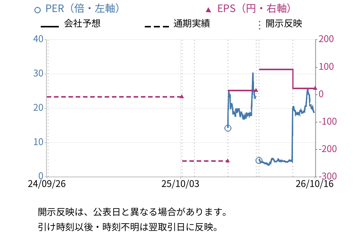 河西工業 (7256) のEPS・PER推移チャート