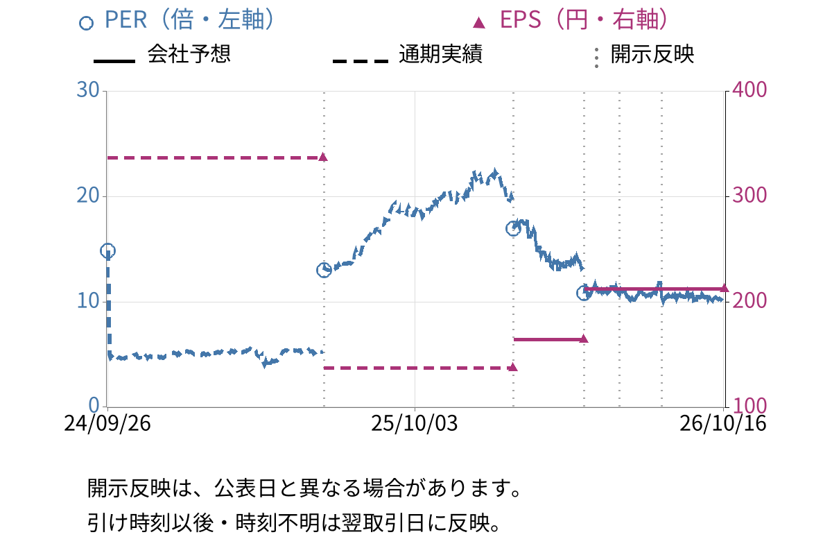 アイシン (7259) のEPS・PER推移チャート