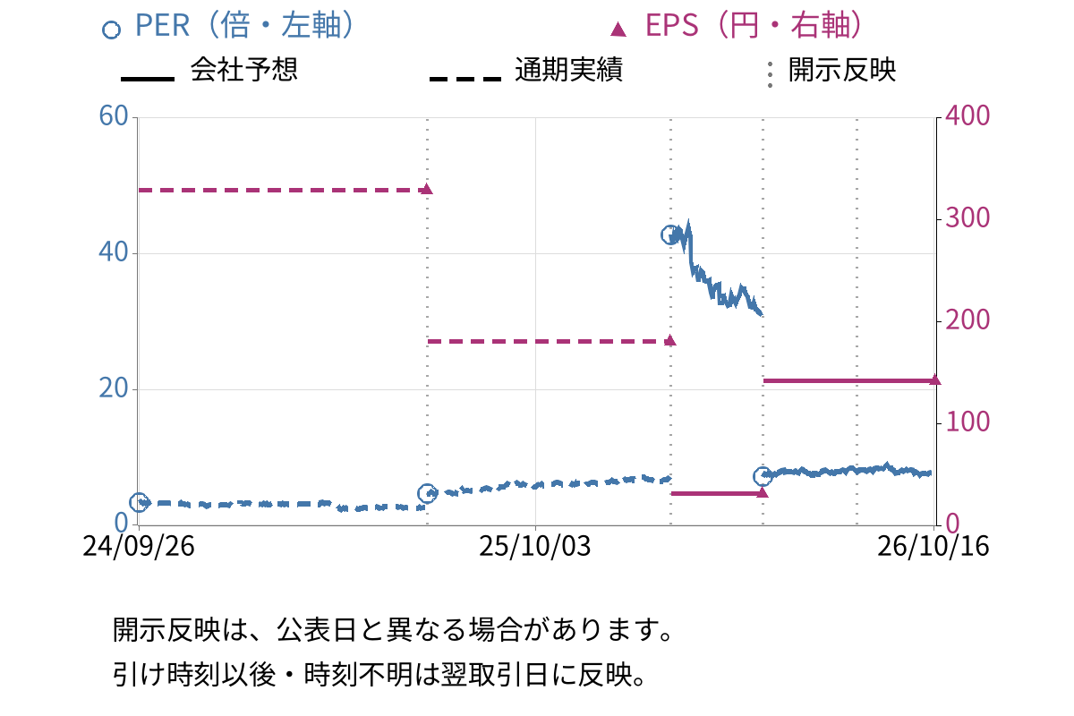 マツダ (7261) のEPS・PER推移チャート