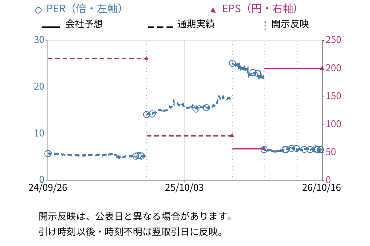 ムロコーポレーション (7264) のEPS・PER推移チャート