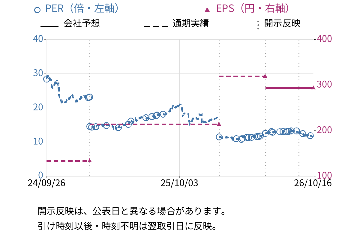 エイケン工業 (7265) のEPS・PER推移チャート