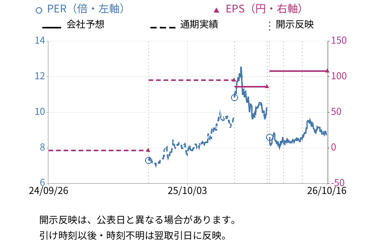 今仙電機製作所 (7266) のEPS・PER推移チャート