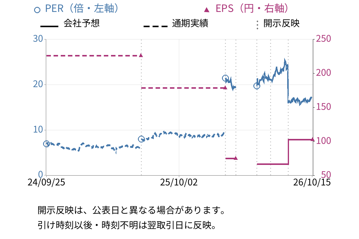本田技研工業 (7267) のEPS・PER推移チャート