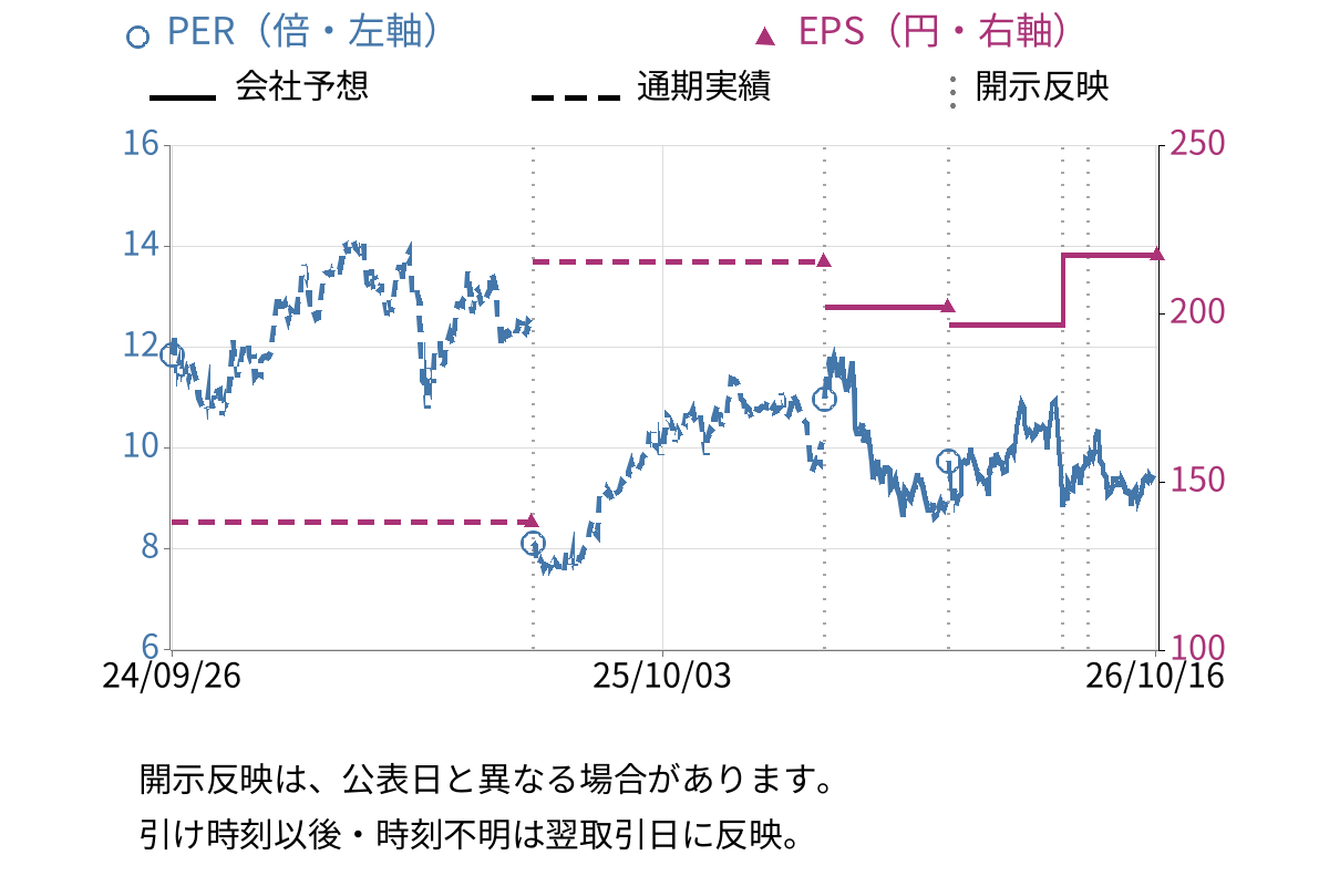 スズキ (7269) のEPS・PER推移チャート