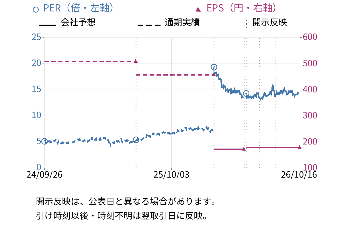 SUBARU (7270) のEPS・PER推移チャート