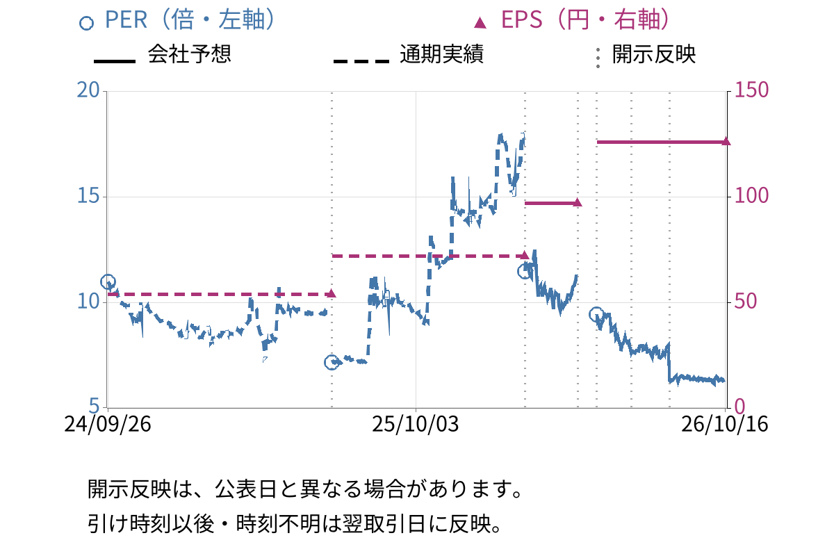 安永 (7271) のEPS・PER推移チャート