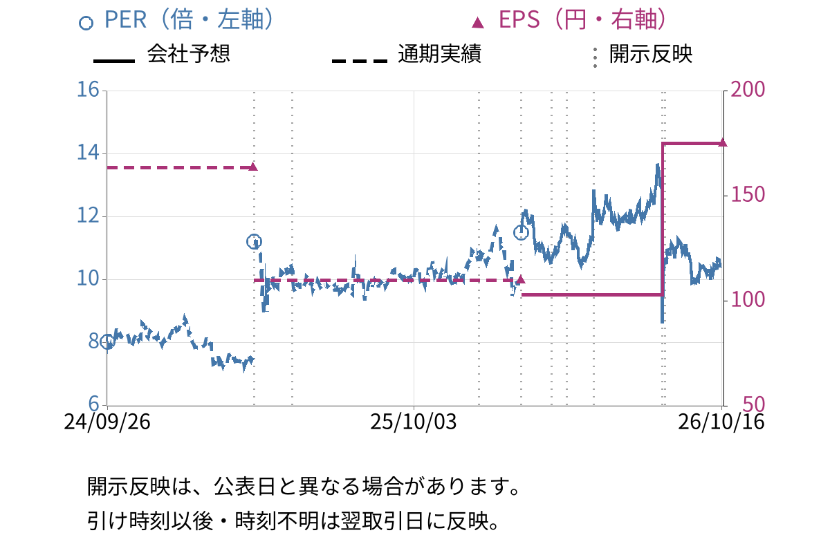 ヤマハ発動機 (7272) のEPS・PER推移チャート