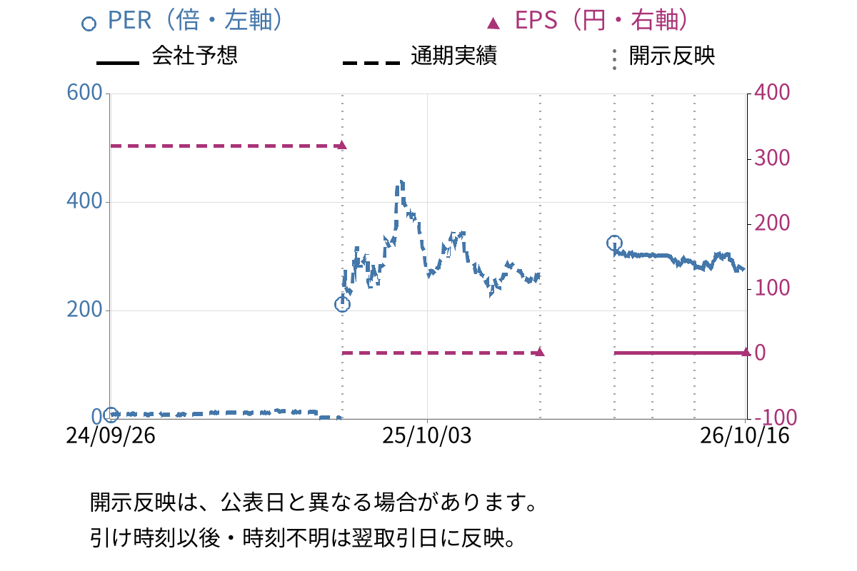 イクヨ (7273) のEPS・PER推移チャート