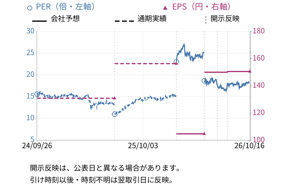 小糸製作所 (7276) のEPS・PER推移チャート