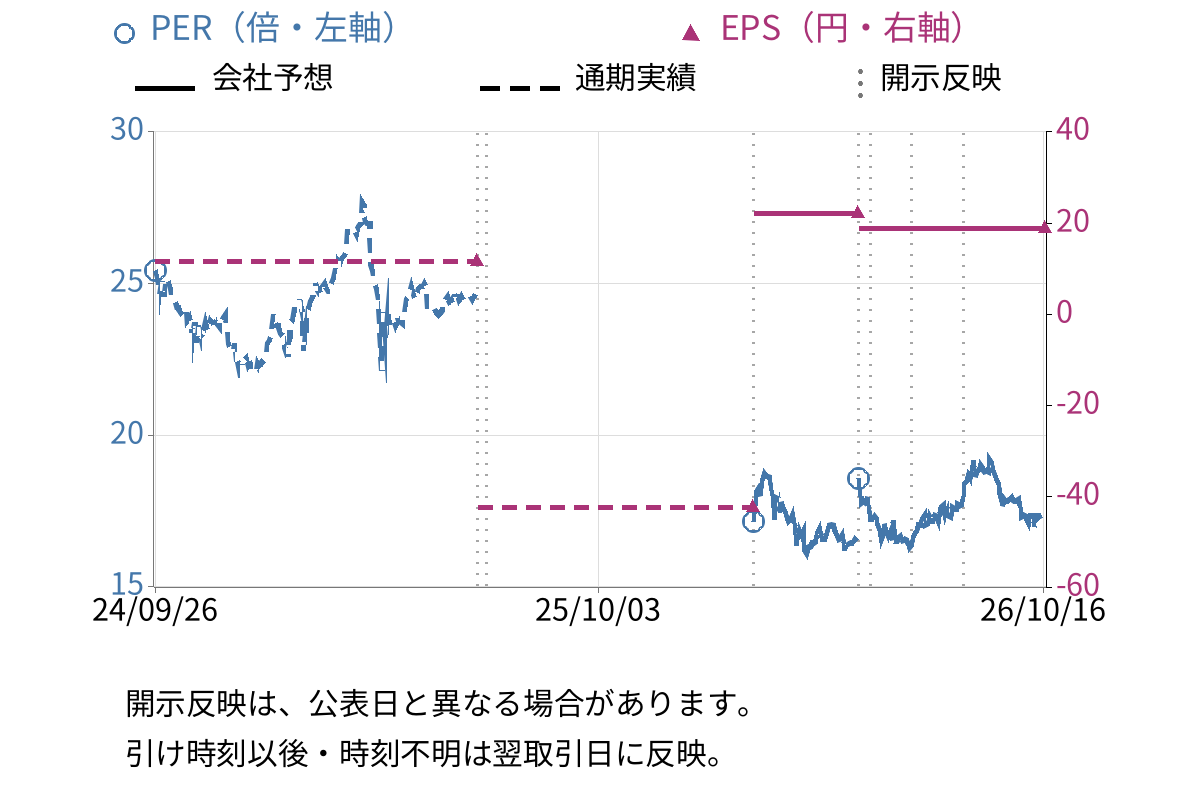 TBK (7277) のEPS・PER推移チャート