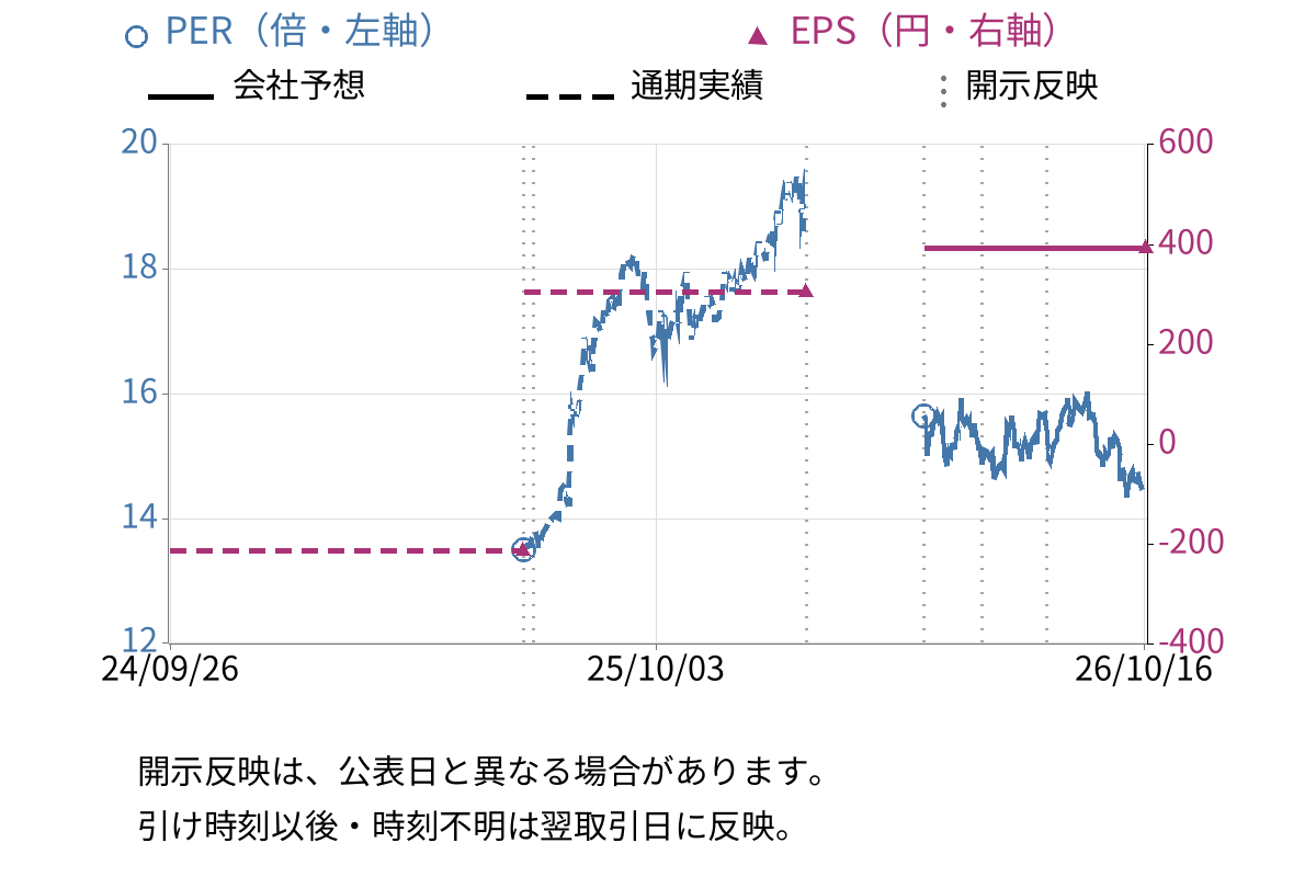 エクセディ (7278) のEPS・PER推移チャート