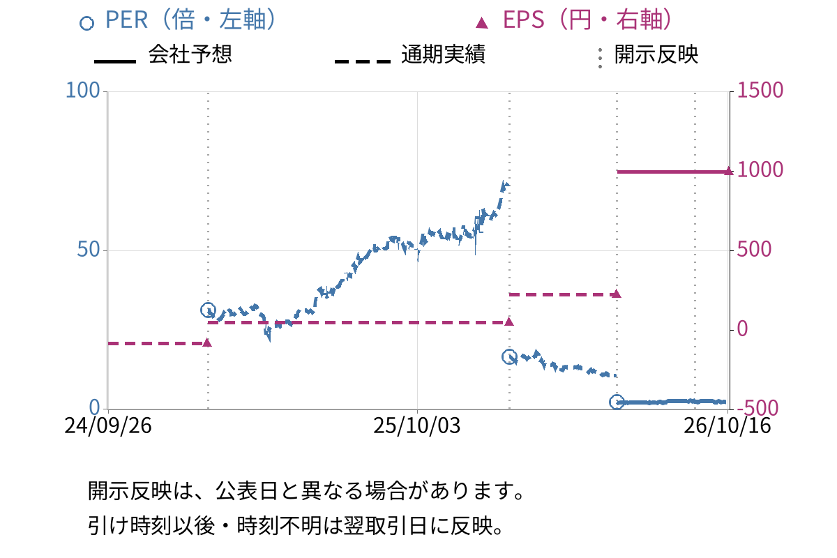 ハイレックスコーポレーション (7279) のEPS・PER推移チャート