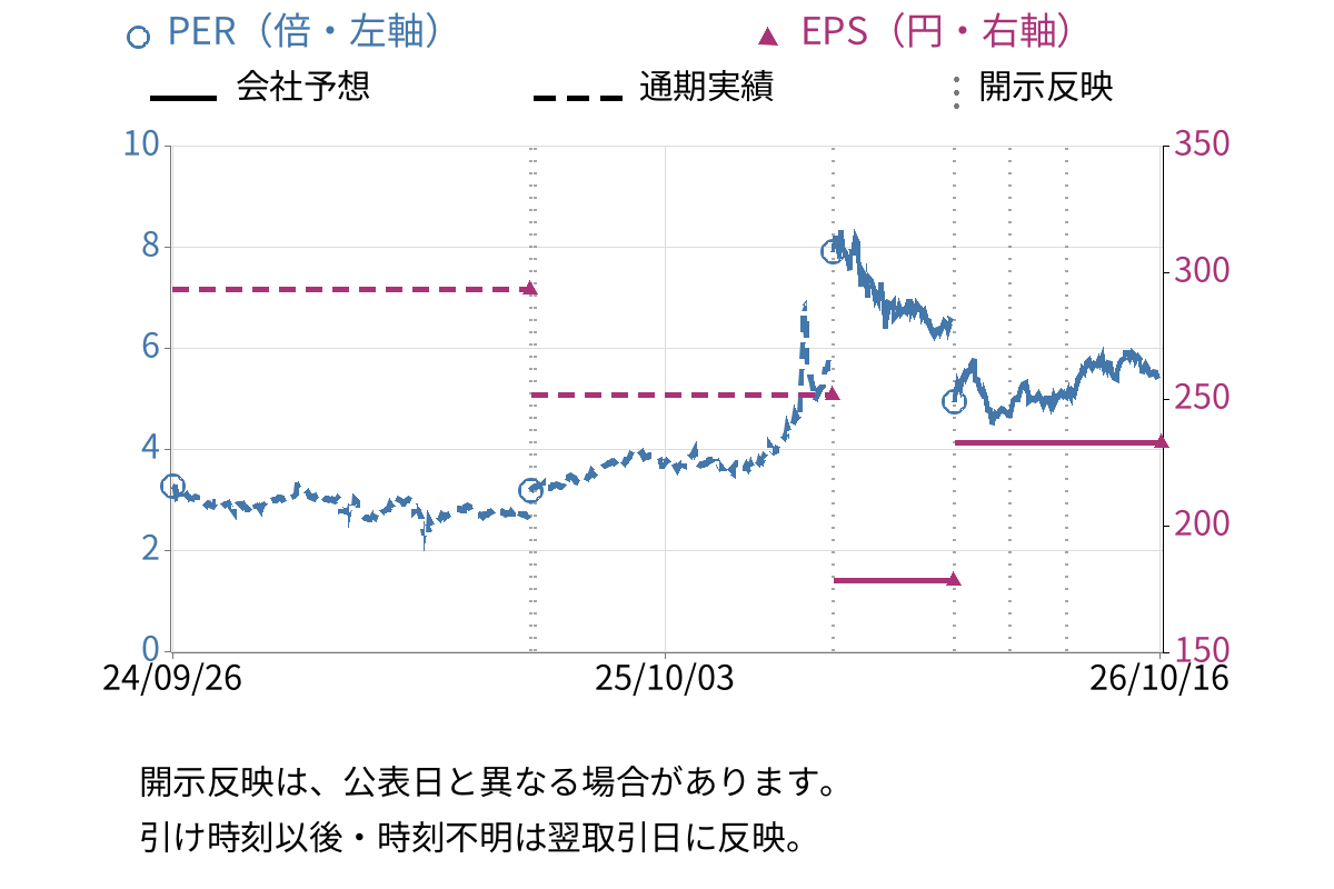 ミツバ (7280) のEPS・PER推移チャート