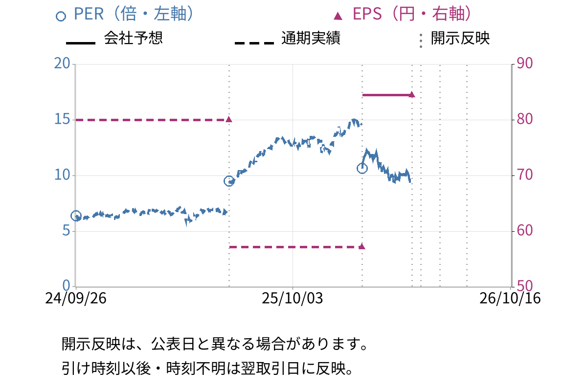 豊田合成 (7282) のEPS・PER推移チャート